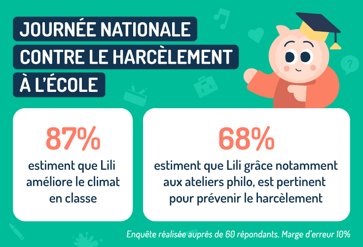 87 % estiment que Lili améliore le climat scolaire